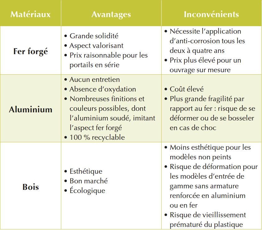 N Choisir Un Portail Normes Et Solutions